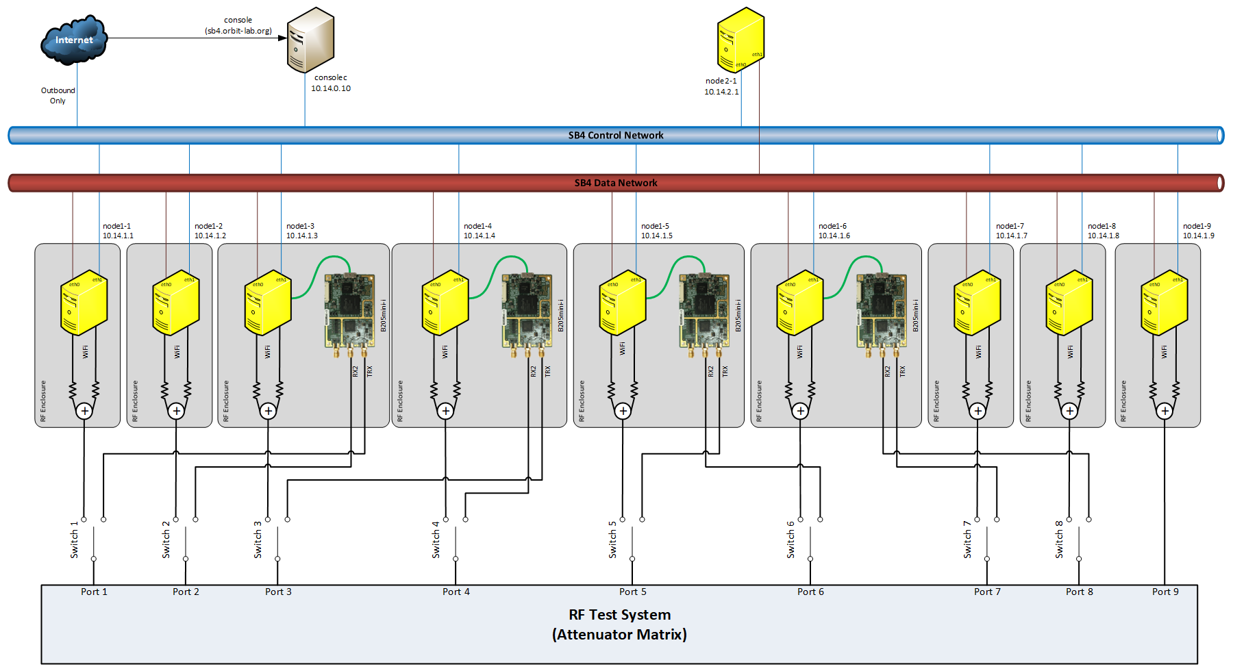 SB4 layout