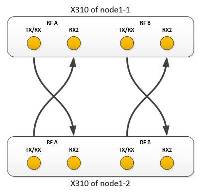 SB2 RF config