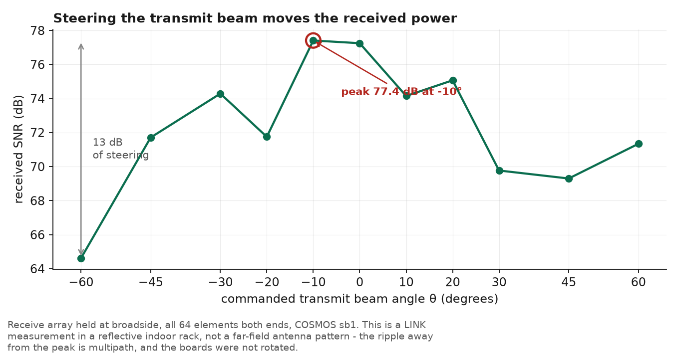 Received SNR against commanded transmit beam angle, showing 13 dB of variation