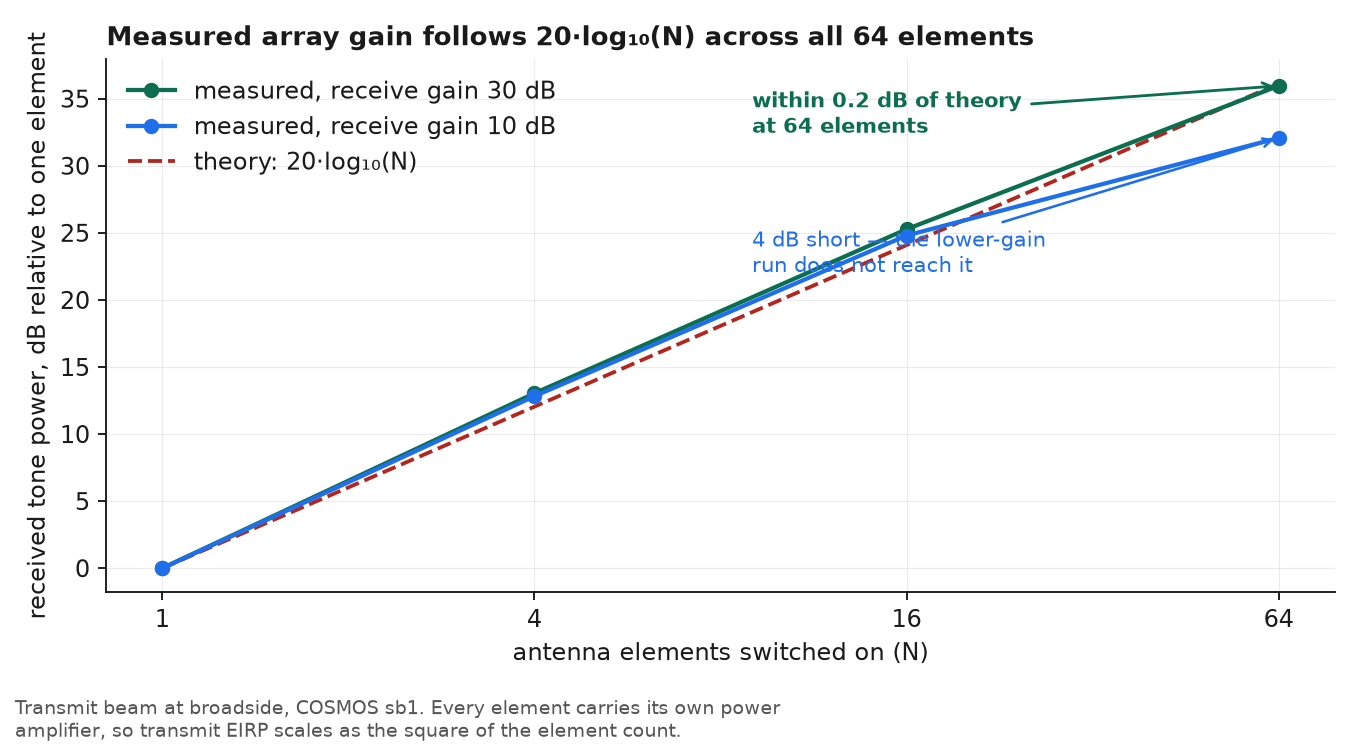 Measured tone power against element count, tracking 20 log N