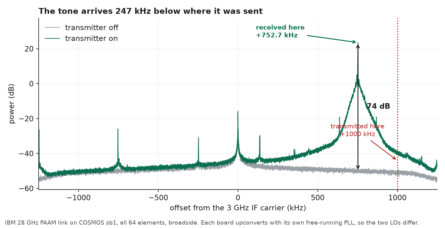 Received spectrum with the transmitter on and off, showing the tone 247 kHz below where it was sent