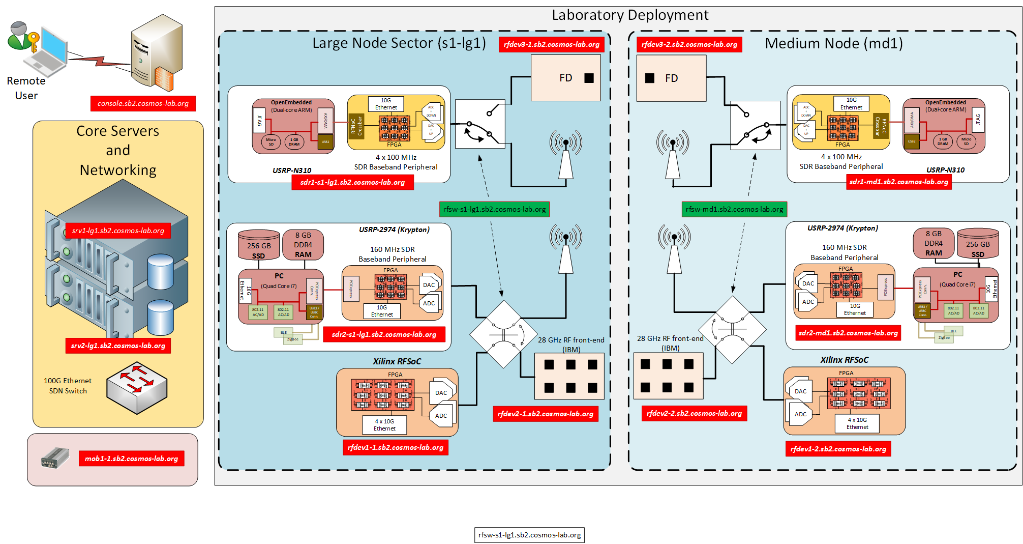 Sandbox 2 Block Diagram Sandbox 2 Block Diagram
