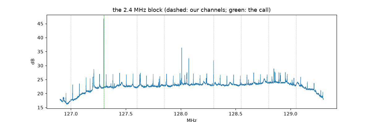 The 2.4 MHz block