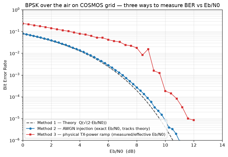 BPSK over the air on the COSMOS grid — three ways to measure BER vs Eb/N0: closed-form theory, AWGN injection on a real capture (exact Eb/N0, smooth to ~1e-6), and a physical TX-power ramp (real link; smooth with a large bit count, plotted against the measured/effective Eb/N0)