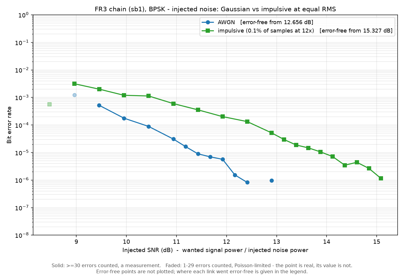 BPSK on the FR3 chain under Gaussian and impulsive noise of equal RMS. The impulsive curve sits about a decade higher and the gap widens with SNR.