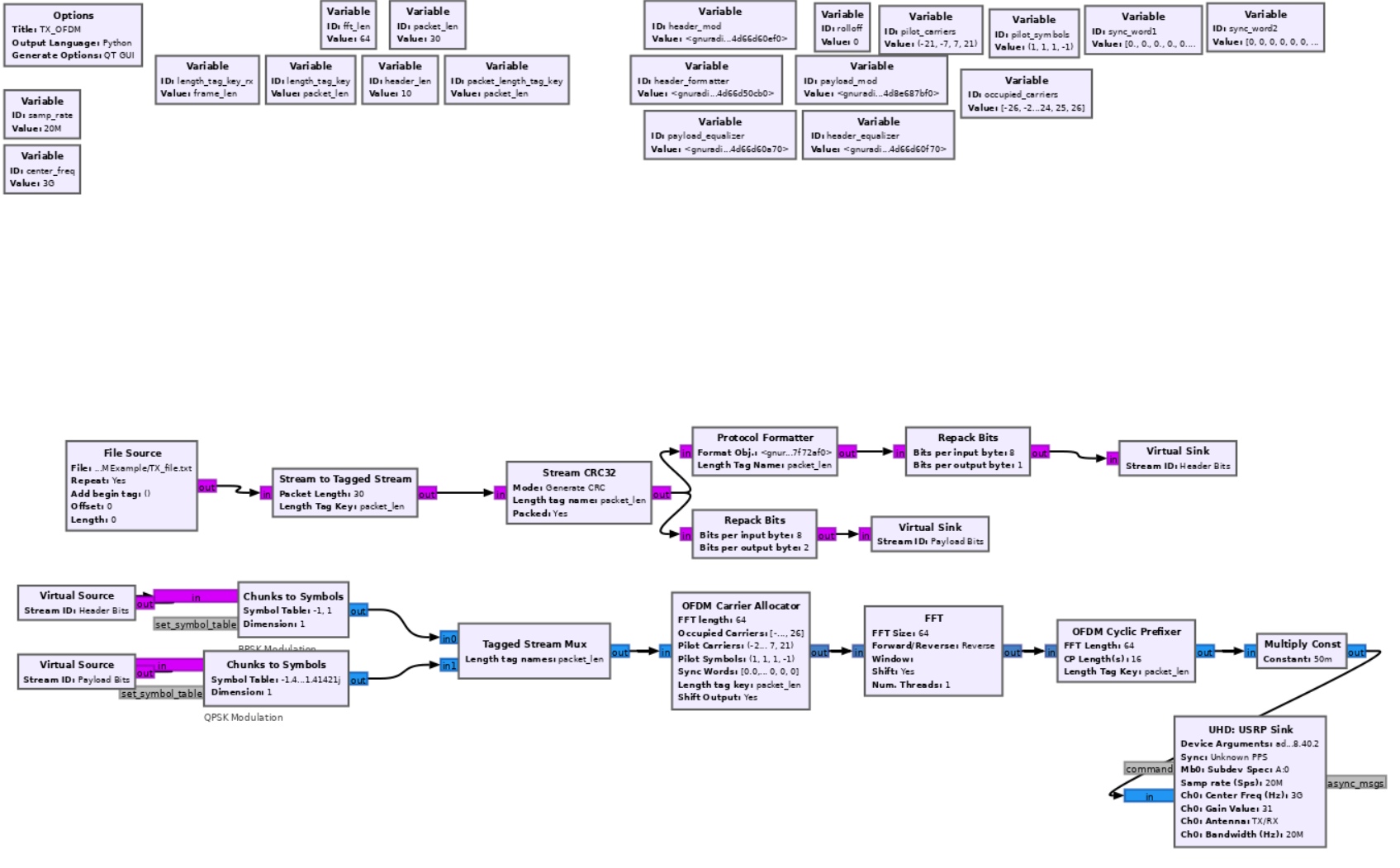 cosmos tutorials wireless gnuradioofdm tx ofdm grc