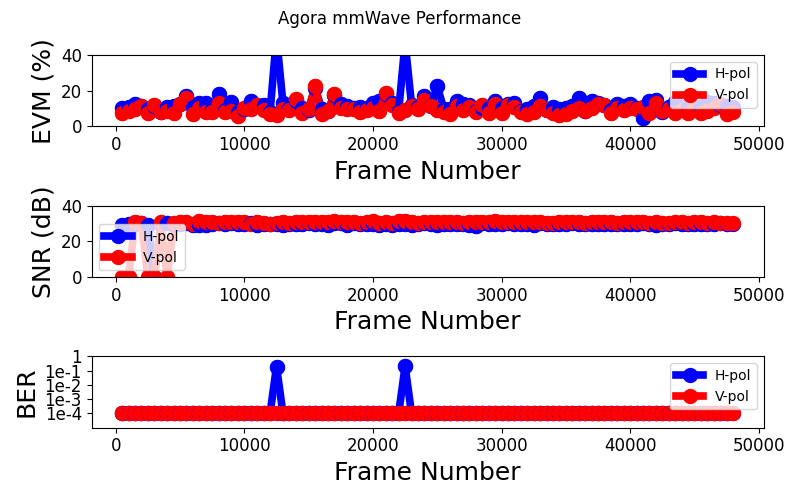 cosmos tutorials wireless mmwavepaamagora 16qam-evm-snr