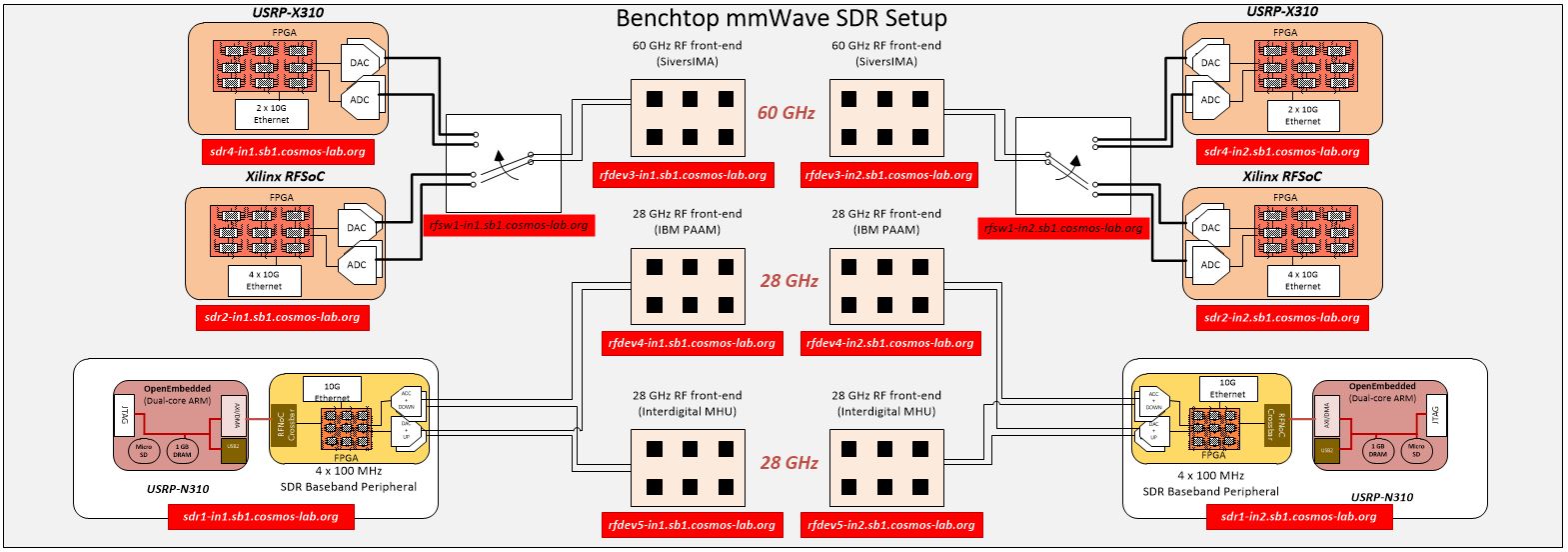 cosmos  tutorials  wireless  mmwavesb1  sb1 benchtop mmwave