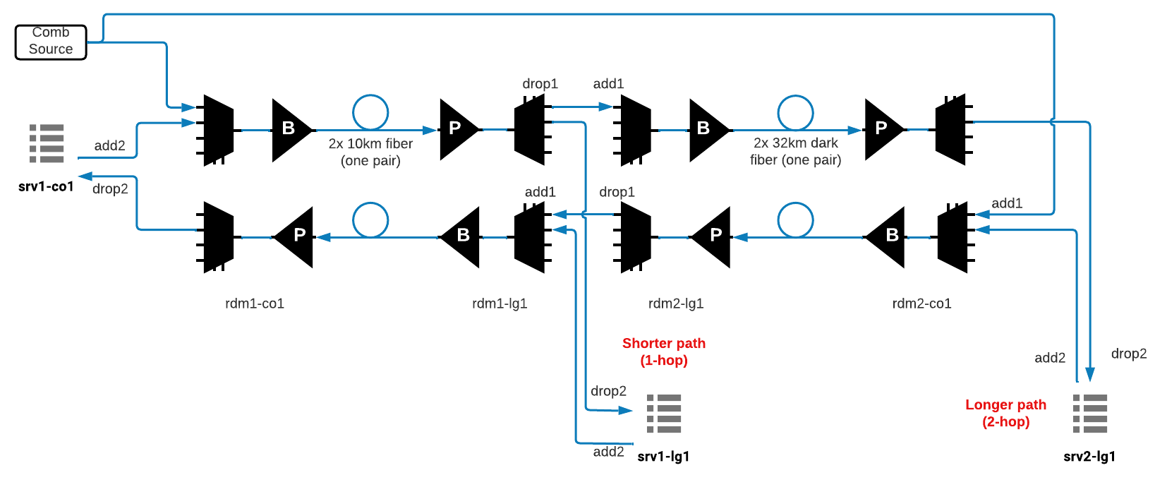 sigcomm2022 tutorial topology