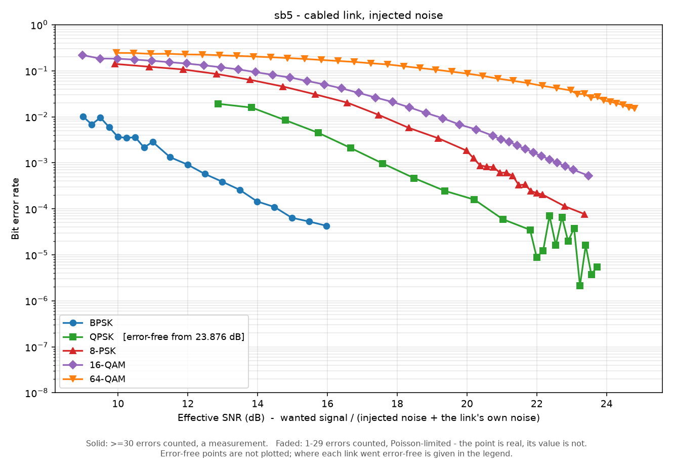 Figure 1 — sb5, injected noise, cabled