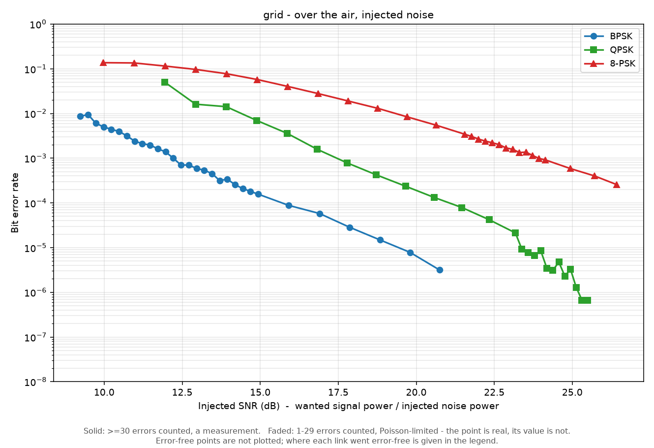 Figure 2 — grid, injected noise, over the air