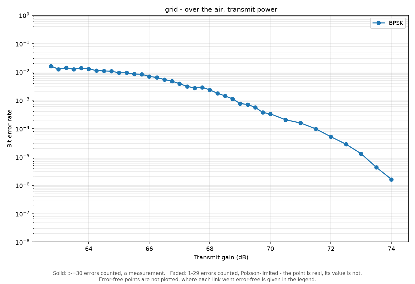 Figure 5 — grid, transmit power