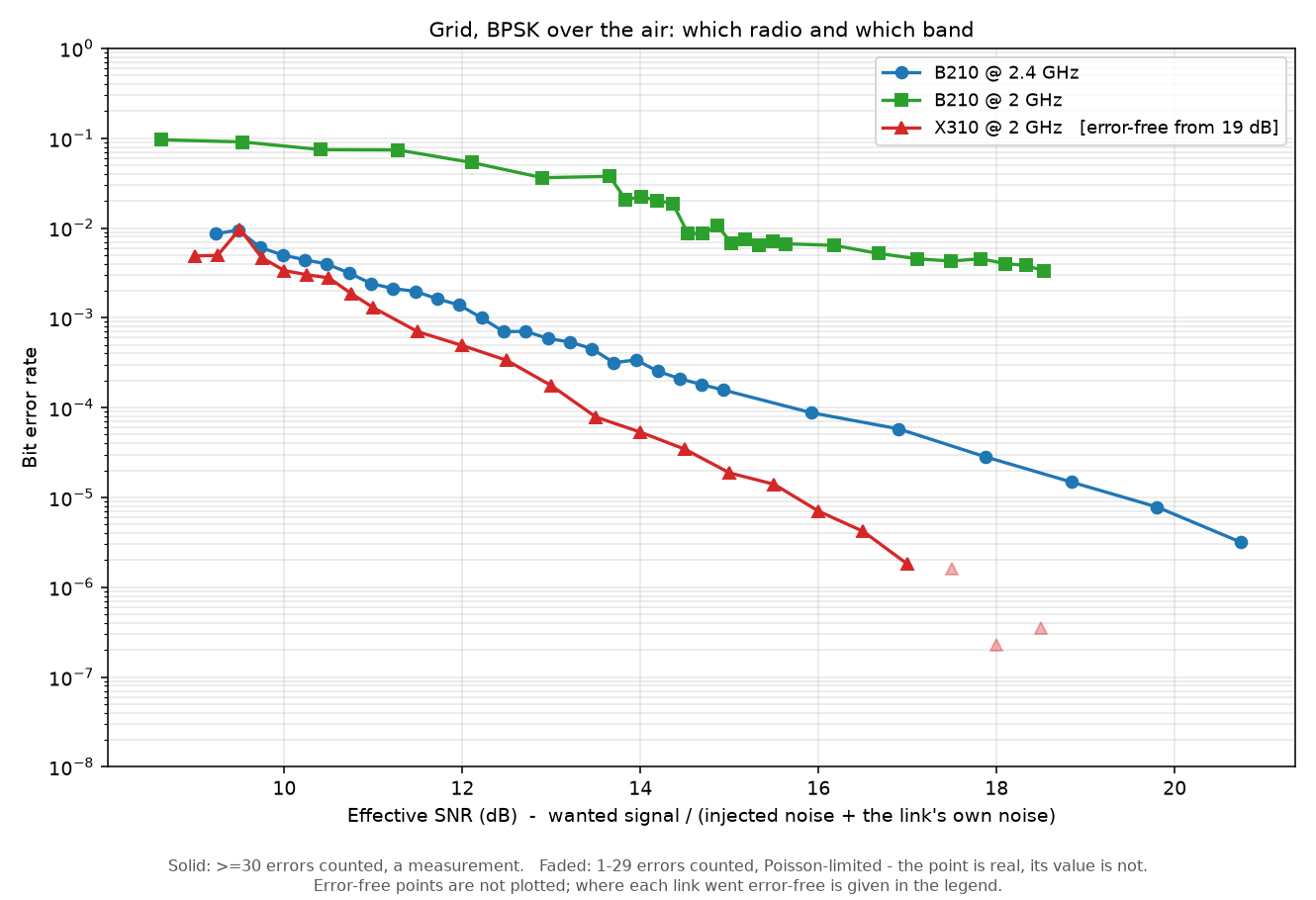 Grid BPSK: which radio and which band