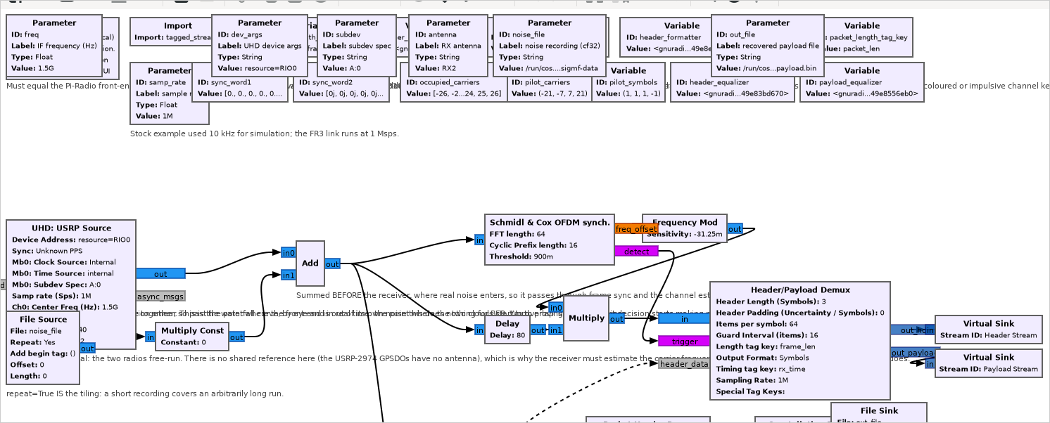 The receiver flowgraph open in GNU Radio Companion, showing the noise File Source added to the USRP stream, Schmidl and Cox synchronisation, the header/payload demux and the frame equalizer