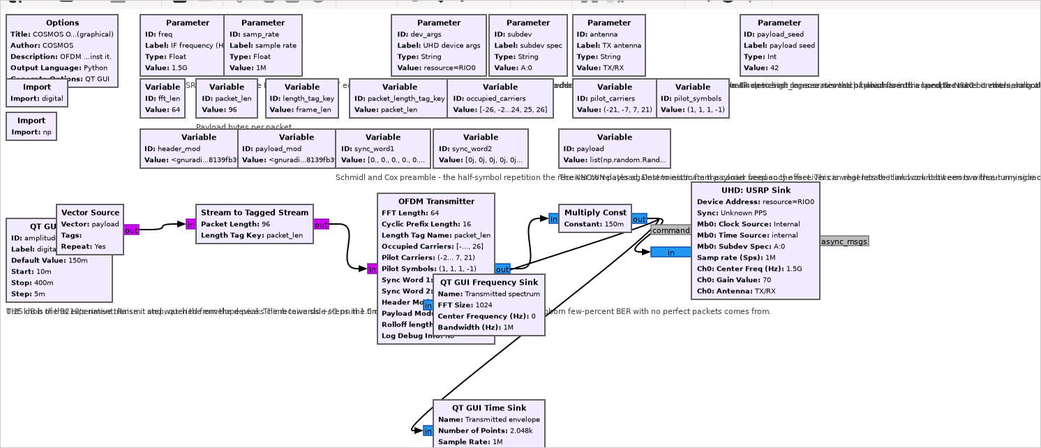 The transmitter flowgraph open in GNU Radio Companion, showing the OFDM Transmitter block, the amplitude slider set to 0.15, and the UHD USRP Sink