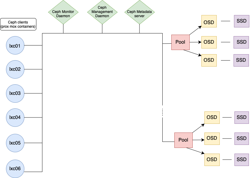 Ceph diagram.png