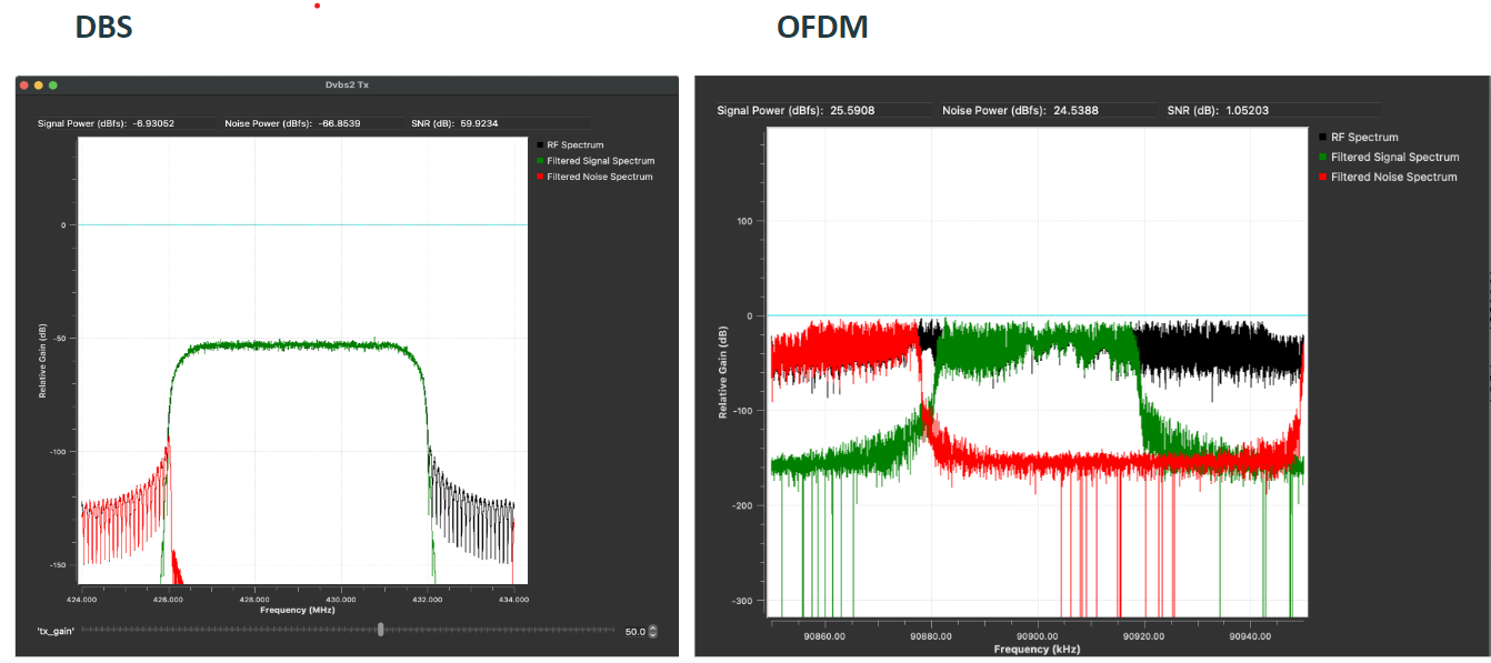  ![ ![
Fine-tuned SNR to work with OFDM transmission
Troubleshooted issues with the signal transmission through signal analysis with Phosphor.
Began fine-tuning the SNR model to be working with the DBS transmission.
Developed and validated our SNR Sensor. The sensor effectively differentiates the original signal from noise, allowing for accurate SNR value calculations. To ensure the sensor's accuracy, we also used FOSPHOR to verify its performance, which alleviated our initial skepticism about the readings. Now we have to test it for our 3 experiments.
We successfully implemented a Satellite Transmitter (DVBT) and a Satellite Receiver in GNU Radio for the ORBIT Sandbox 2. For the receiver, we developed and integrated a new block that converts stream FFT data into vectors, storing them as text files within the node. These files will serve as collected data to train our machine learning model to predict SINR values, which are our target labels.
During our first experiment, we encountered an issue where the connected UHD devices did not correspond to the physical location of the nodes. To address this, we are planning to connect to nodes using SDRs at different grid locations.
Also worked on automating the entire process to eliminate the need for the GNU Radio GUI. The following steps were taken:
- Extracted Python files and parameterized them, varying the transmitter gain.
- Created functions to log into different nodes.
- Streamlined the emulation process, including running time and data storage.
- Accelerated the process (one experiment every three seconds).
![
Tested the automation process on the ORBIT Sandbox 2. Collected about 1000 measurements and then created a simple neural network that computes the transmitter's gain based on the receiver's FFT measurements, in order to test the data saving and data loading mechanisms.
Worked on scaling the SB2 Satellite Experiment up to the full Network Coexistence experiment on the ORBIT Grid. Matched the transmitter/receiver components to specific nodes. Debugged so that the nodes communicate with the on-site SDR devices.
Fine-tuned SNR to work with DBS transmission
Researched energy detection for SINR and possible GnuRadio implementations
Explored pilot-based OFDM SNR implementations
![DBS_OFDM.png
