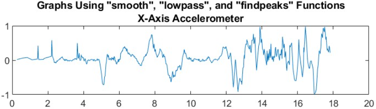 Week_4_Original_Smooth_Lowpass_Findpeaks_Graph.png