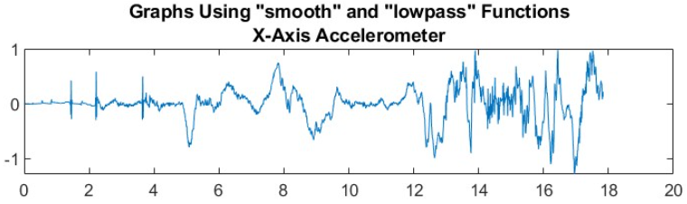 Week_4_Original_Smooth_Lowpass_Graph.png