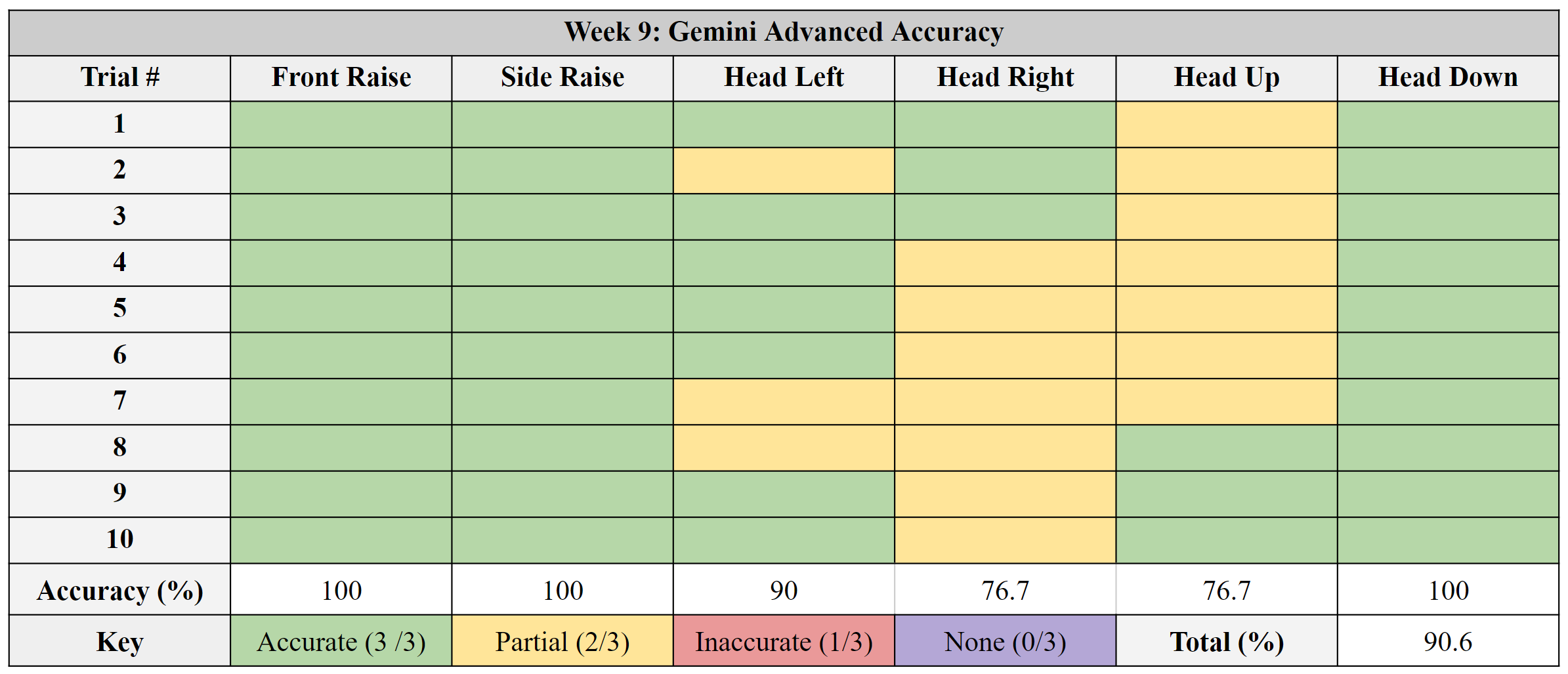 Week_9_LLM_Results.png
