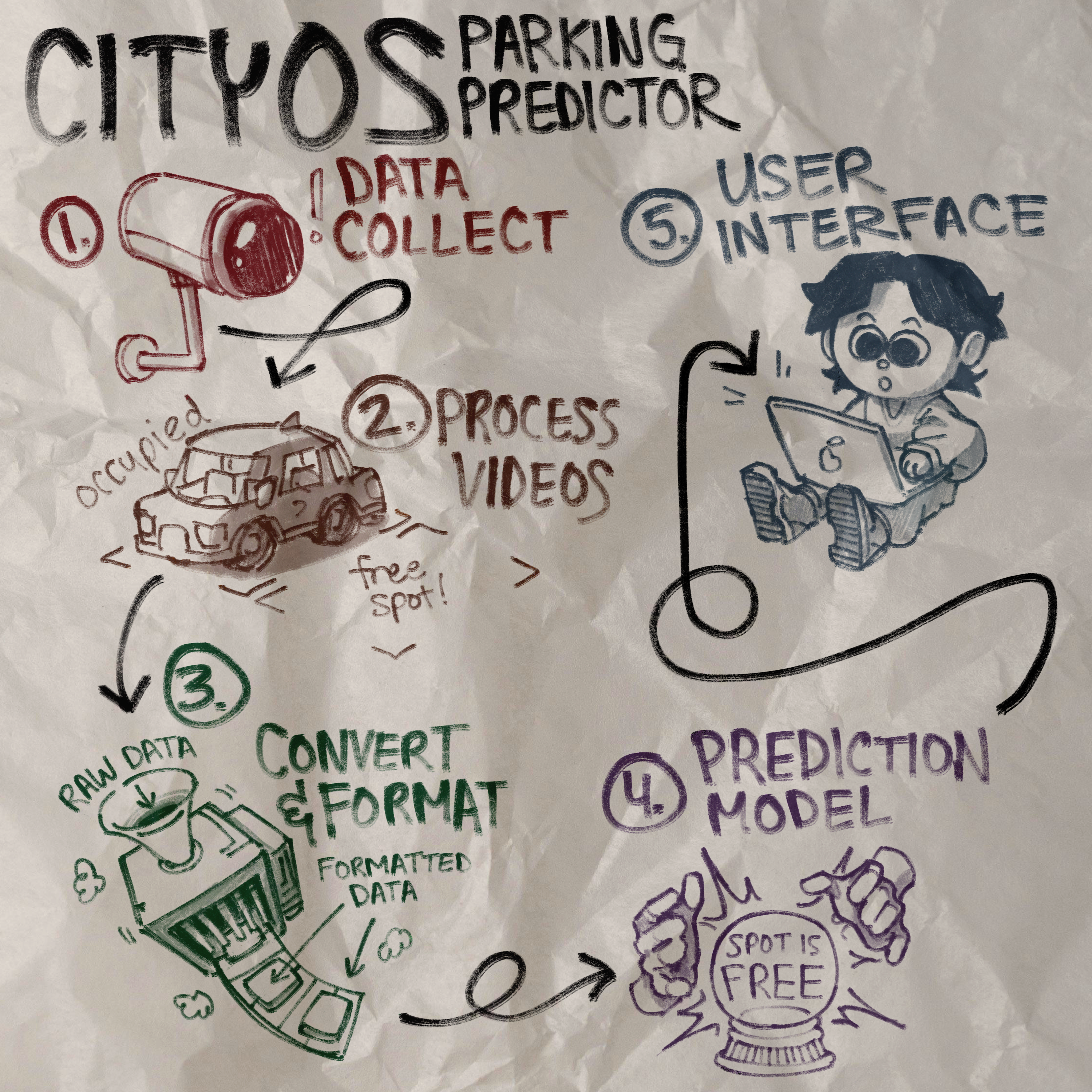 CityOS-Design Flowchart.png