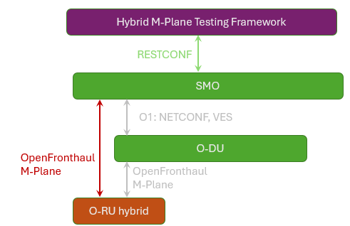 Cloud-Native-O-RAN