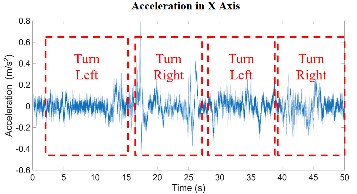 Week 3 Acc X-Axis.png