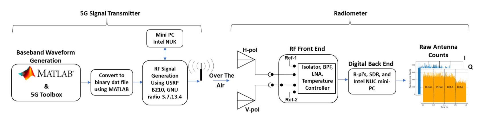 https://www.orbit-lab.org/raw-attachment/wiki/Other/Summer/2025/mlCoexist/Data%20Generation%20Schematic.png