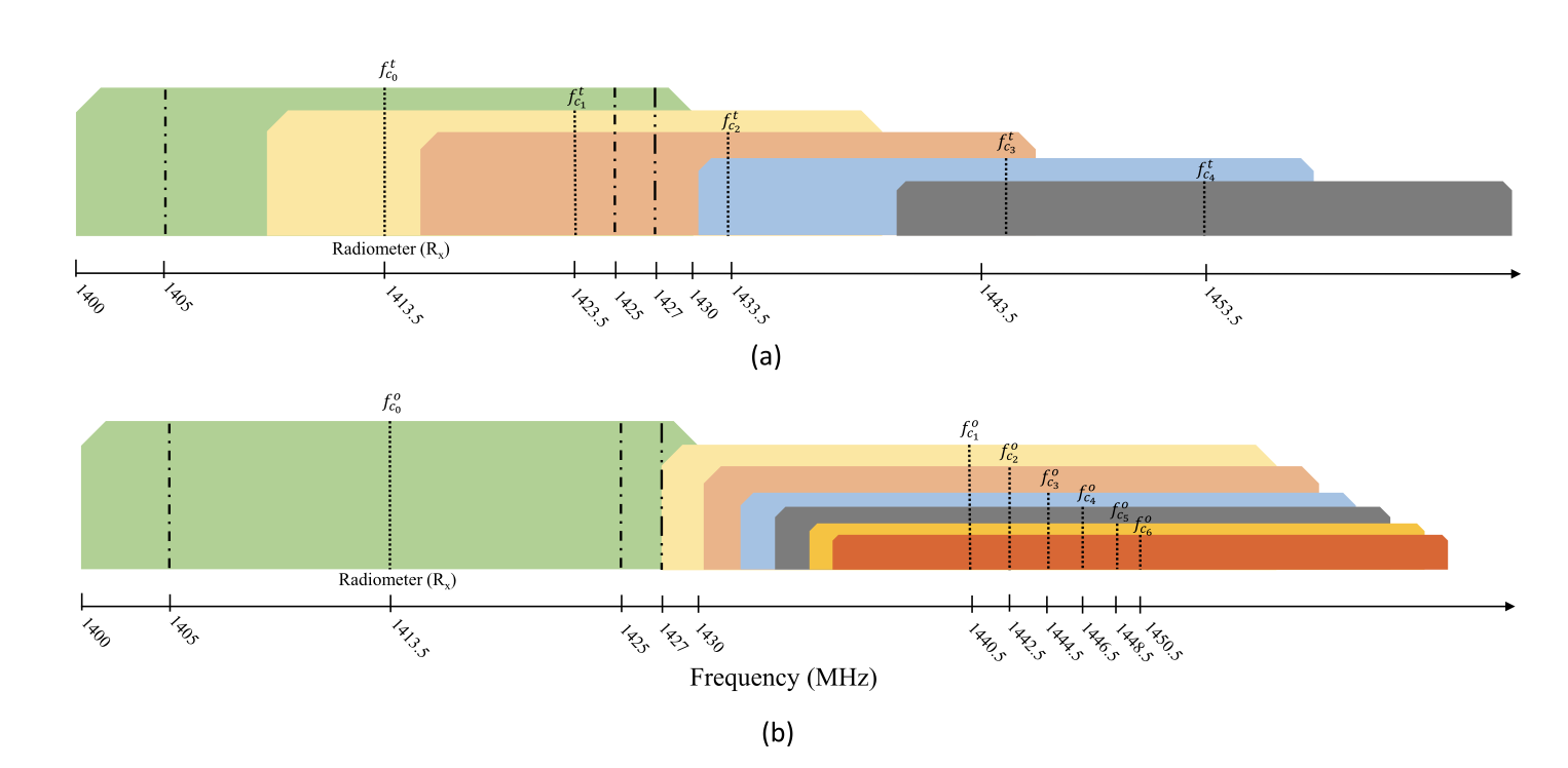 https://www.orbit-lab.org/raw-attachment/wiki/Other/Summer/2025/mlCoexist/Frequency%20Band.png