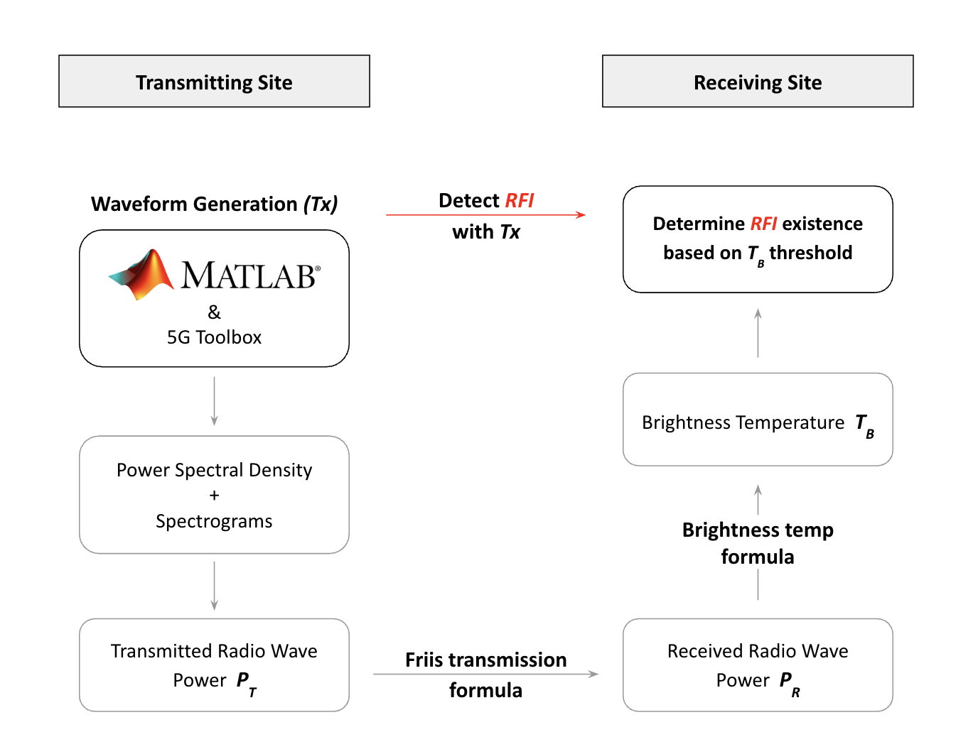 https://www.orbit-lab.org/raw-attachment/wiki/Other/Summer/2025/mlCoexist/Pipeline.png