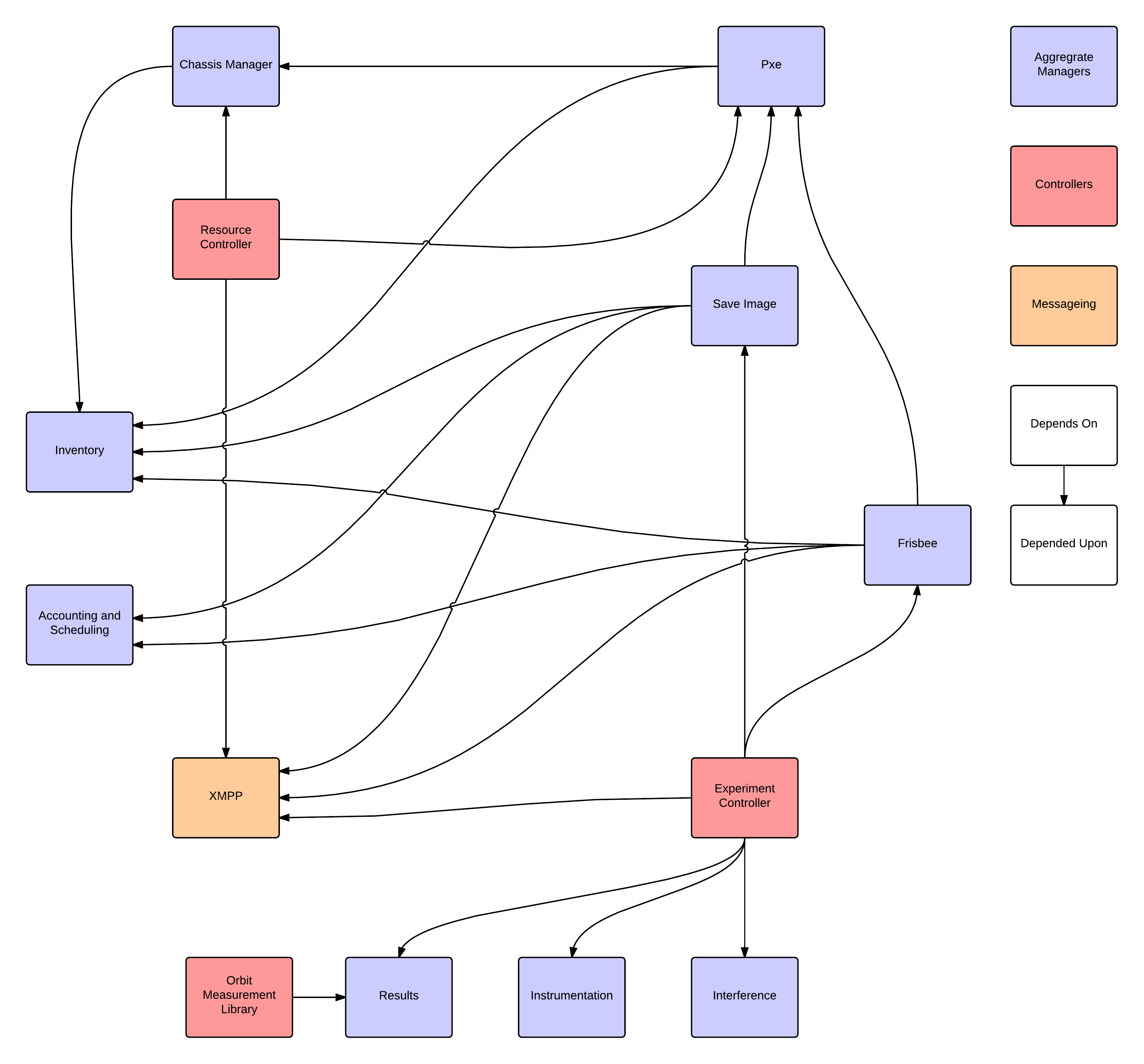 
Figure 5. OML component architecture.
Finally, the ORBIT platform also provides the Libmac library. Libmac is a user-space C library that allows applications to inject and capture MAC layer frames, manipulate wireless interface parameters at both aggregate and per-frame levels, and communicate wireless interface parameters over the air on a per-frame level. Users can interface their experimental applications with Libmac to collect MAC layer measurements from their experiments. This other section of the documentation provides more information on Libmac and its operations.
The Orbit Framework is orchestrated via a collection of interdependent services. These services control the flow of of an experiment. Due to the distributed nature of the Testbed, the services can (and often do) live on physically distant machines. The following graph shows the inter-dependency of orbit services:
![Service Dependence - New Page.png