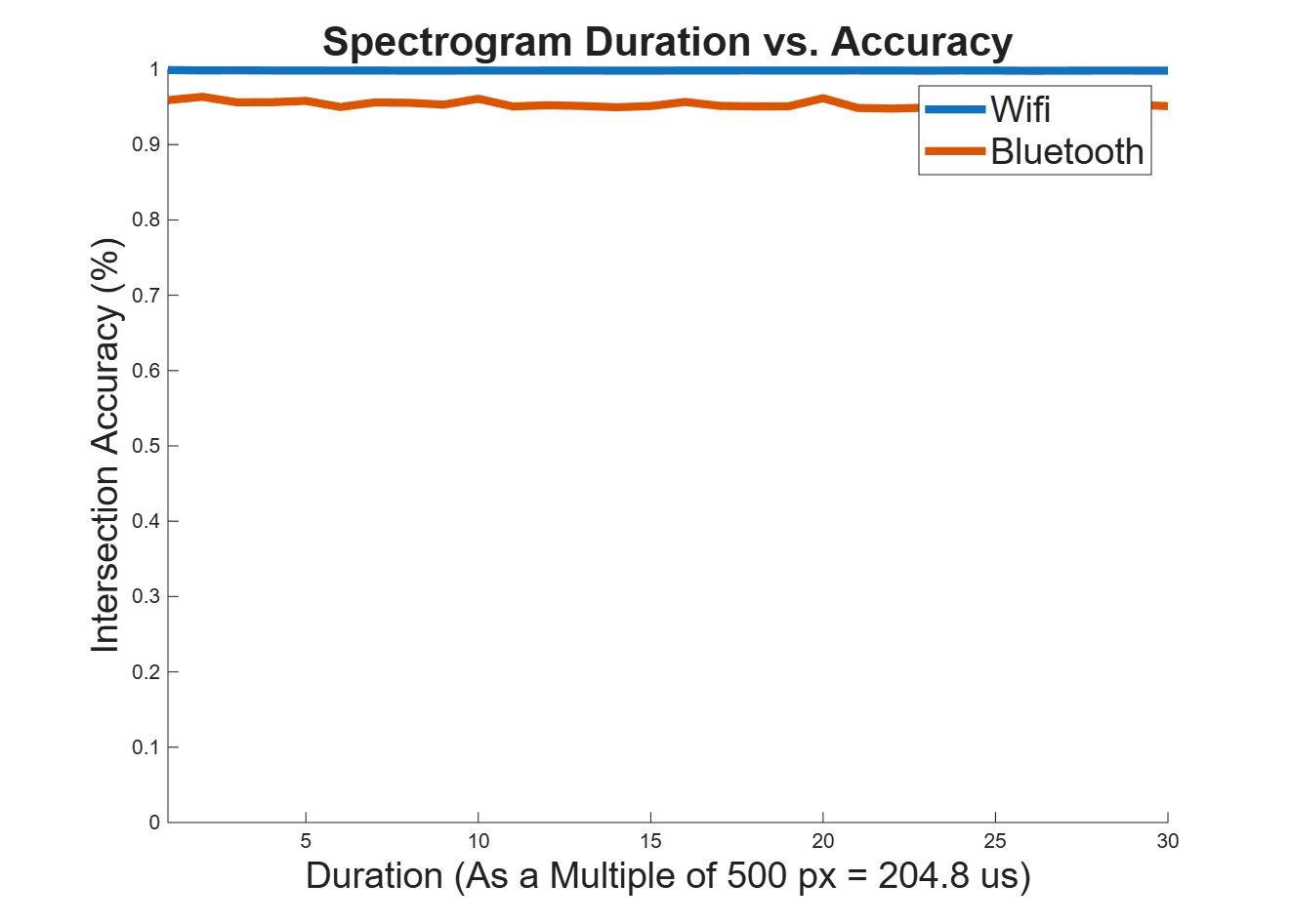 accuracy_vs_duration.png