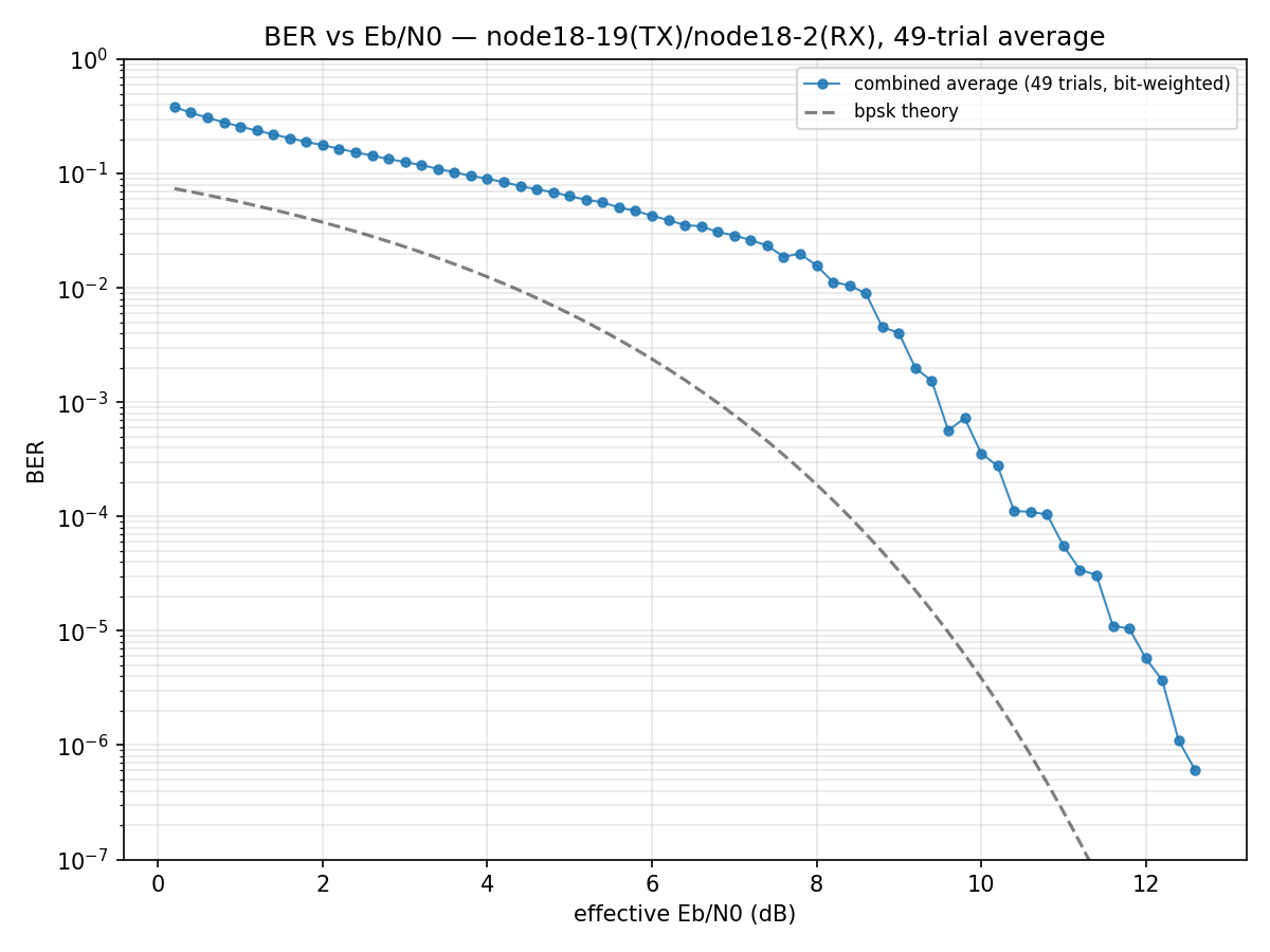 Combined 49-trial average BER vs Eb/N0 for node18-19 TX / node18-2 RX