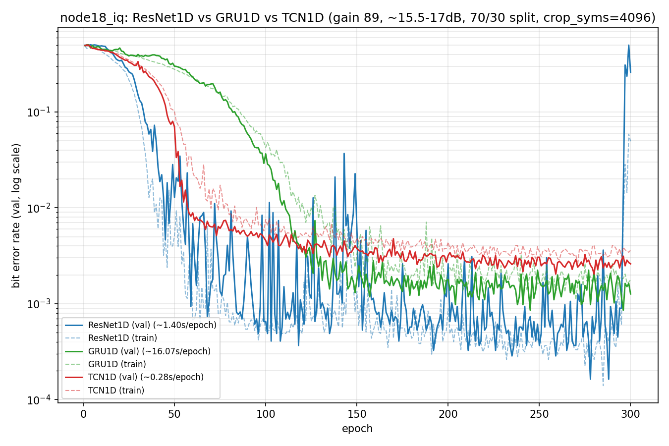 Validation BER vs training epoch for ResNet1D, GRU1D, and TCN1D