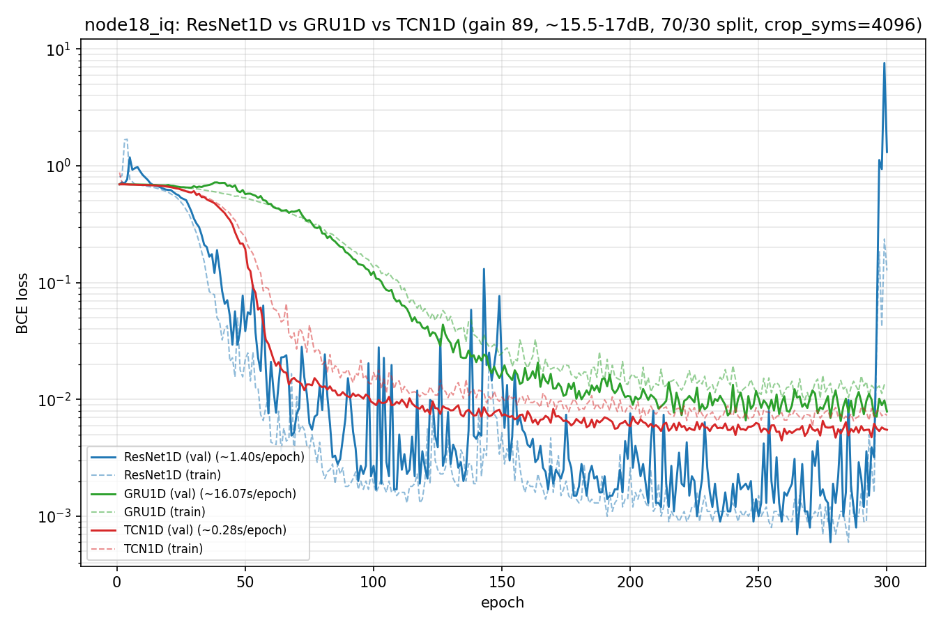 Validation and training loss vs epoch for ResNet1D, GRU1D, and TCN1D