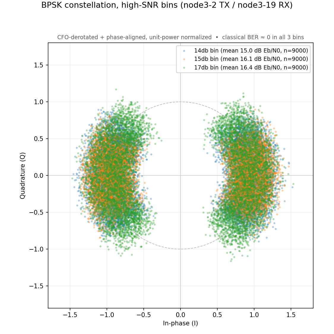 BPSK constellation at high-SNR bins after differential detection