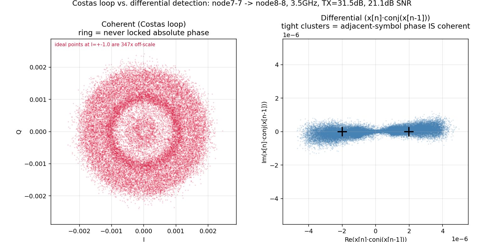 Costas loop (coherent) ring artifact vs. differential detection clusters