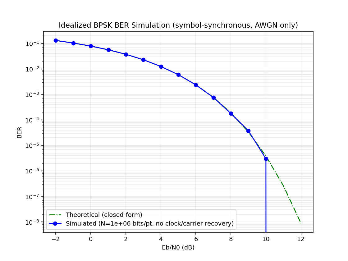 Theoretical BPSK BER vs Eb/N0 over an AWGN channel