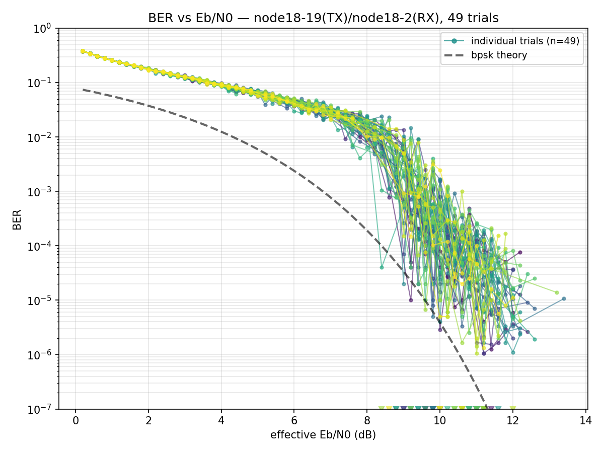 BER vs Eb/N0 for all 49 individual trials, node18-19 TX / node18-2 RX