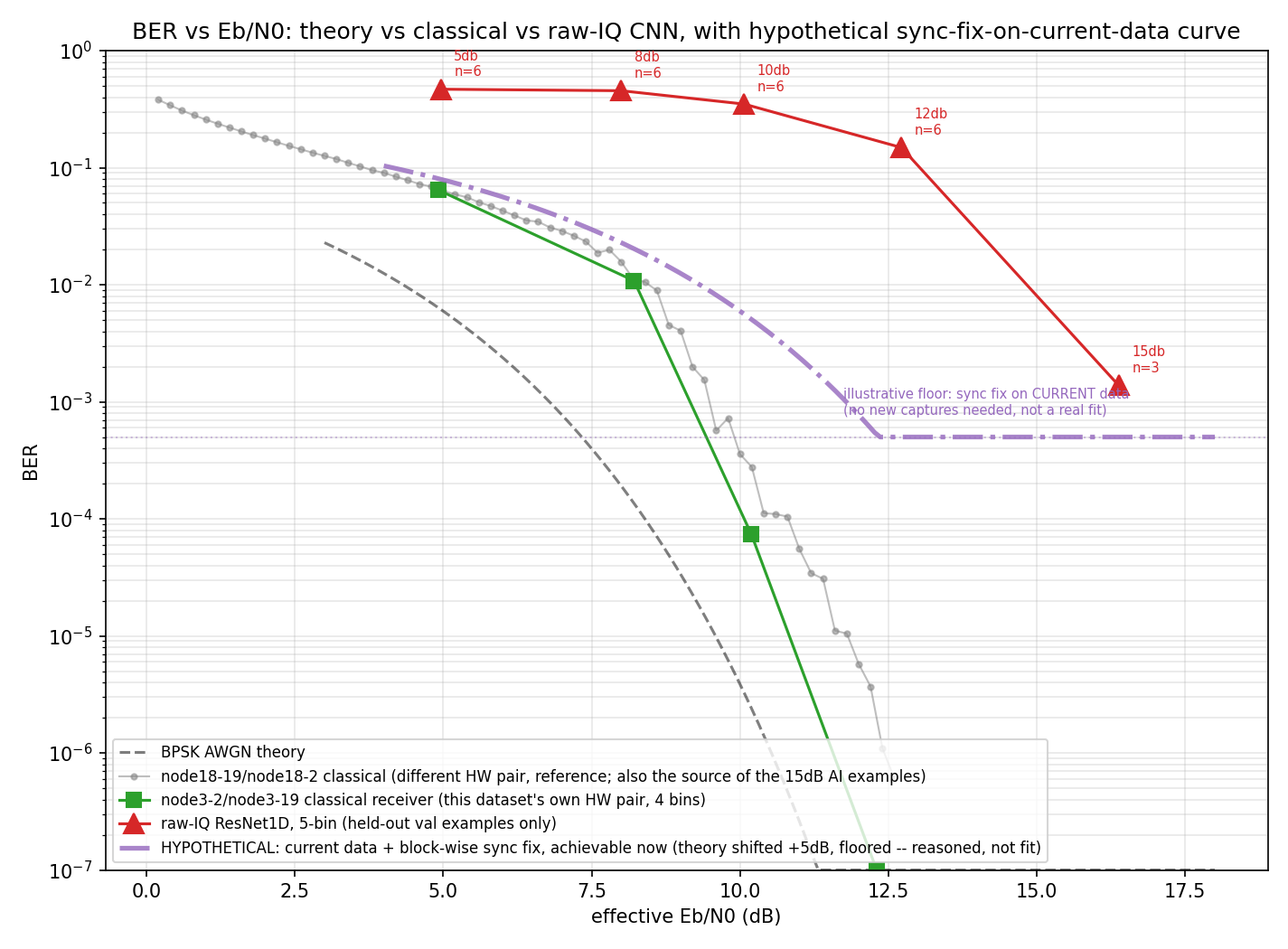 Hypothetical BER floor with a block-wise sync fix applied to current data