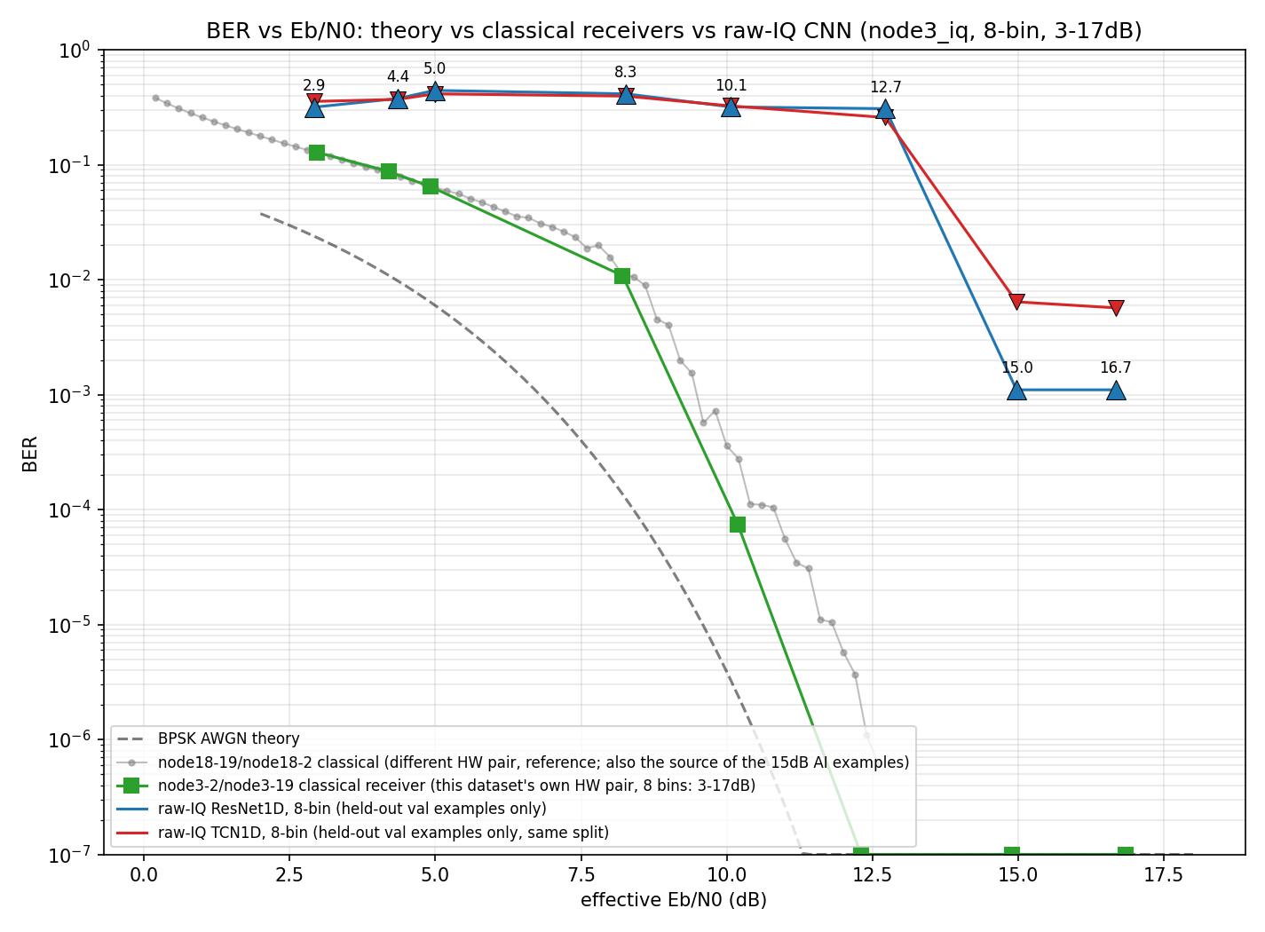 BER vs Eb/N0: theory vs classical receivers vs raw-IQ CNN, 8-bin, 3-17dB