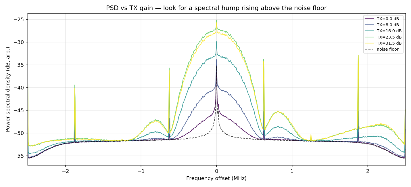 Raw IQ and power spectrum overlay during the phase-lock investigation