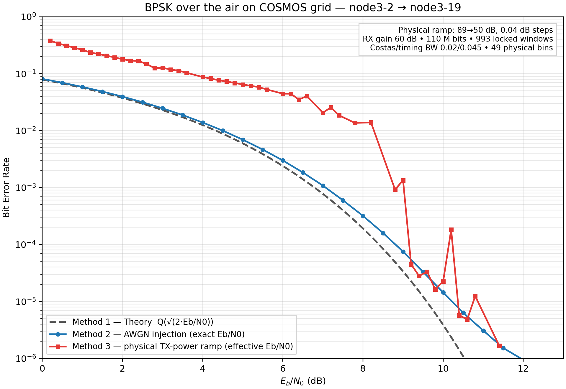 BPSK BER on the COSMOS grid: theory vs AWGN emulation vs physical TX-power ramp