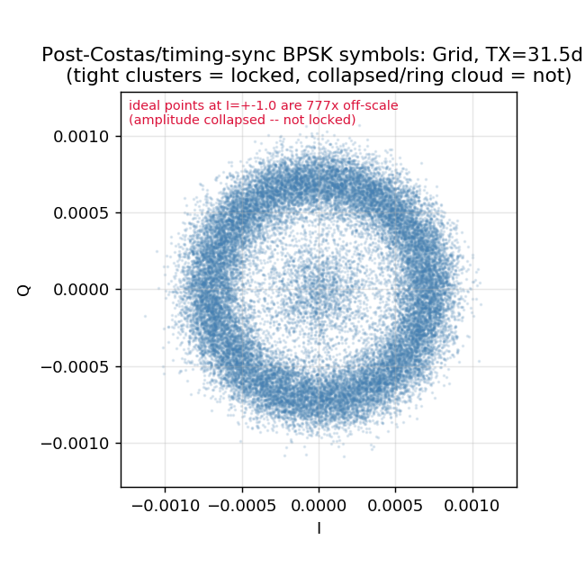 Grid of recovered symbol constellations across the 11-trial frequency/distance matrix
