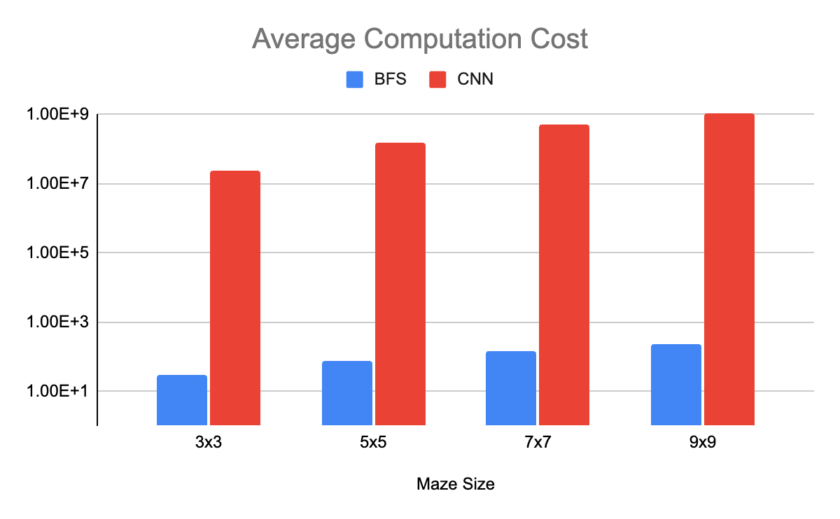 Computation cost, our CNN against breadth-first search