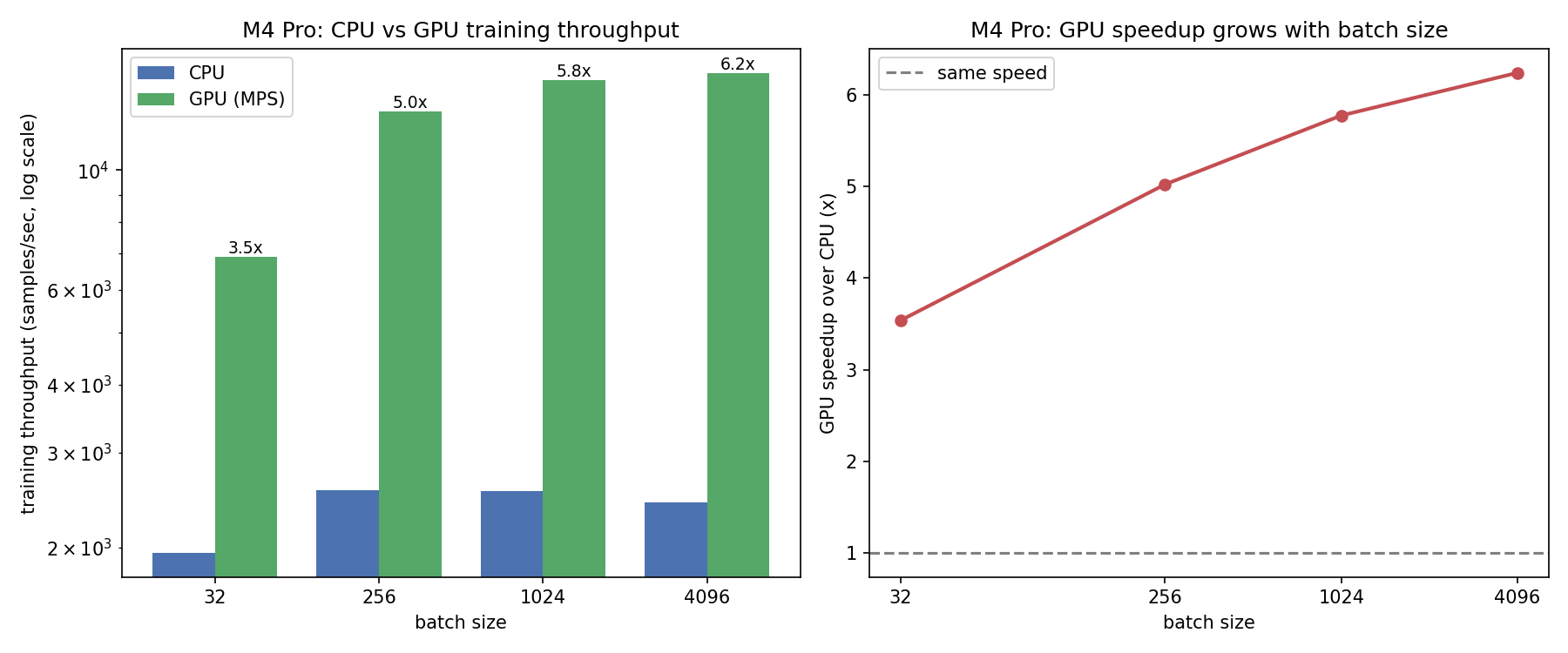 CPU against GPU training throughput on an M4 Pro