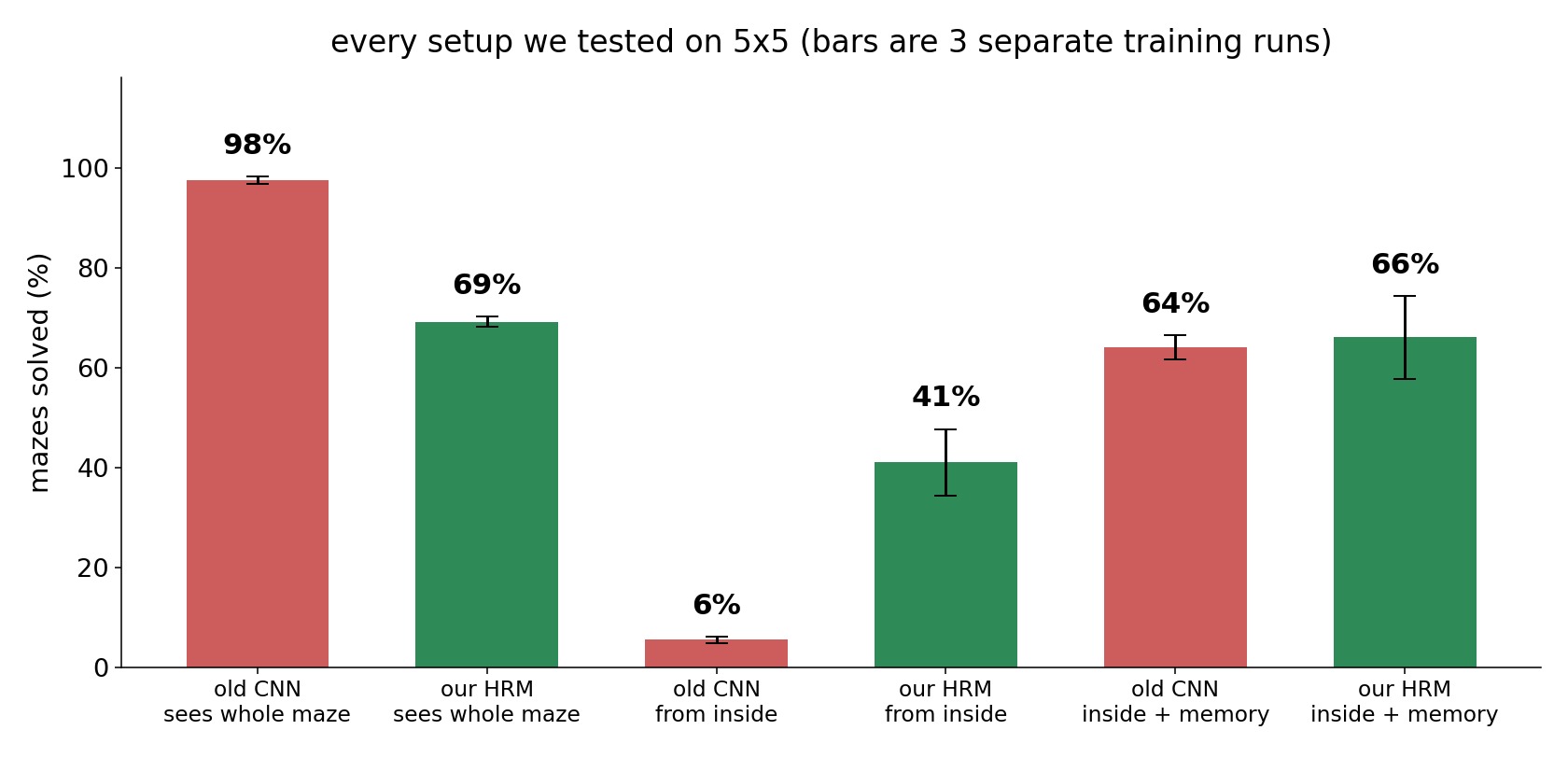 Every configuration with error bars over three training runs