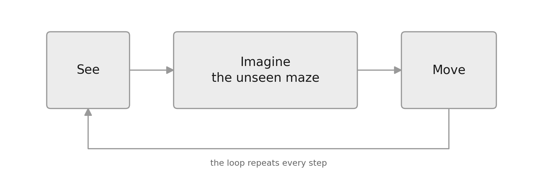 The world model loop: see, imagine the unseen maze, move, and repeat