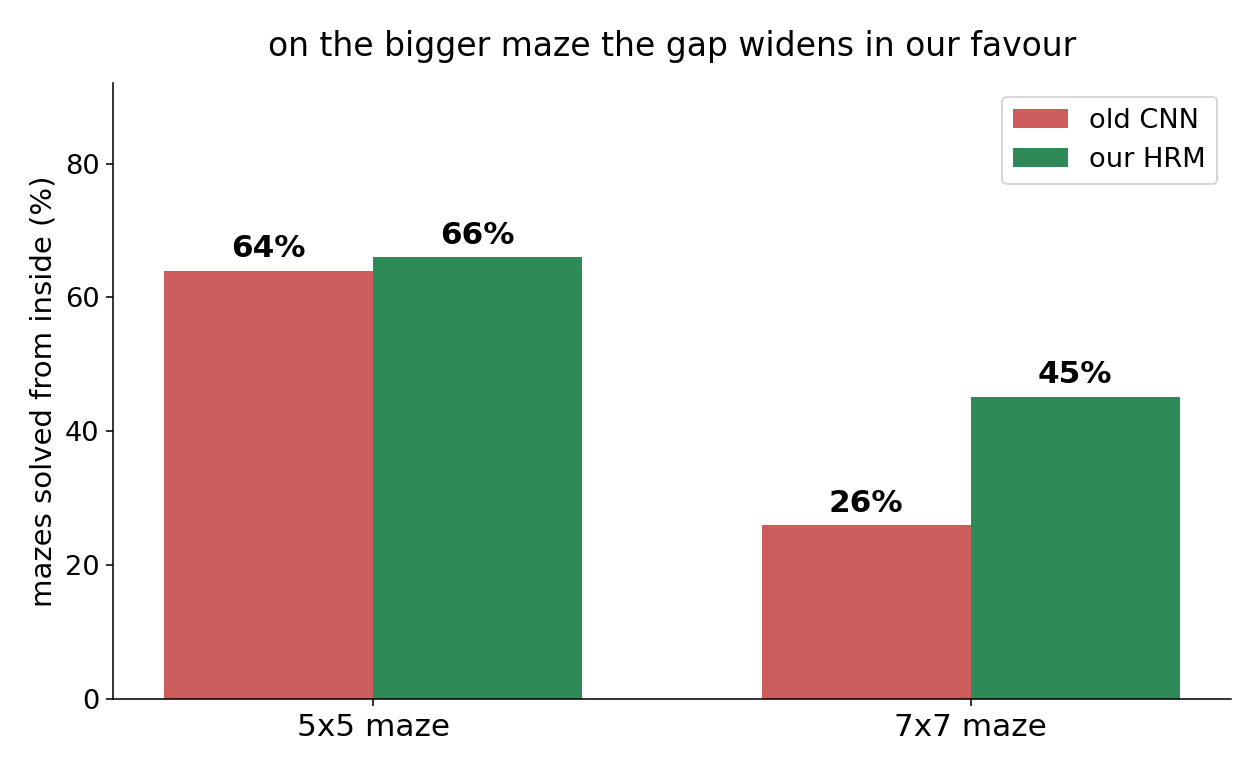 The gap widens on bigger mazes