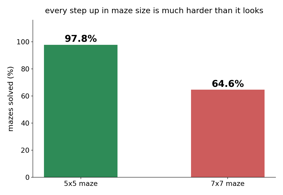 5x5 compared against 7x7